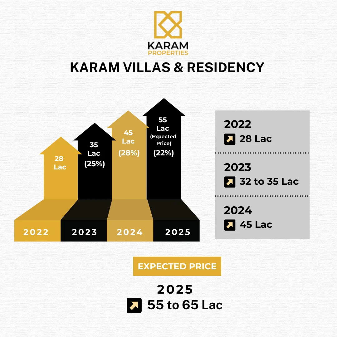 Karam Villas Prices